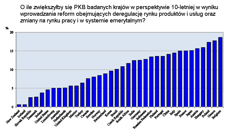 Polska może odnieść wyjątkowo duże korzyści z deregulacji