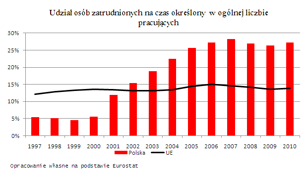 Dualny rynek pracy w Polsce